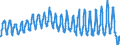 Konjunkturindikator: Umsatzvolumen / Statistische Systematik der Wirtschaftszweige in der Europäischen Gemeinschaft (NACE Rev. 2): Luftfahrt / Saisonbereinigung: Unbereinigte Daten (d.h. weder saisonbereinigte noch kalenderbereinigte Daten) / Maßeinheit: Index, 2015=100 / Geopolitische Meldeeinheit: Tschechien