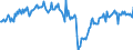 Konjunkturindikator: Umsatzvolumen / Statistische Systematik der Wirtschaftszweige in der Europäischen Gemeinschaft (NACE Rev. 2): Lagerei sowie Erbringung von sonstigen Dienstleistungen für den Verkehr / Saisonbereinigung: Saison- und kalenderbereinigte Daten / Maßeinheit: Index, 2021=100 / Geopolitische Meldeeinheit: Deutschland