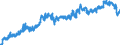 Konjunkturindikator: Umsatzvolumen / Statistische Systematik der Wirtschaftszweige in der Europäischen Gemeinschaft (NACE Rev. 2): Lagerei sowie Erbringung von sonstigen Dienstleistungen für den Verkehr / Saisonbereinigung: Saison- und kalenderbereinigte Daten / Maßeinheit: Index, 2015=100 / Geopolitische Meldeeinheit: Tschechien