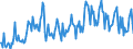 Konjunkturindikator: Umsatzvolumen / Statistische Systematik der Wirtschaftszweige in der Europäischen Gemeinschaft (NACE Rev. 2): Post-, Kurier- und Expressdienste / Saisonbereinigung: Kalenderbereinigte Daten, nicht saisonbereinigte Daten / Maßeinheit: Index, 2021=100 / Geopolitische Meldeeinheit: Deutschland