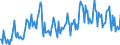 Konjunkturindikator: Umsatzvolumen / Statistische Systematik der Wirtschaftszweige in der Europäischen Gemeinschaft (NACE Rev. 2): Post-, Kurier- und Expressdienste / Saisonbereinigung: Kalenderbereinigte Daten, nicht saisonbereinigte Daten / Maßeinheit: Index, 2015=100 / Geopolitische Meldeeinheit: Deutschland