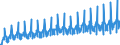 Konjunkturindikator: Umsatzvolumen / Statistische Systematik der Wirtschaftszweige in der Europäischen Gemeinschaft (NACE Rev. 2): Gastgewerbe/Beherbergung und Gastronomie / Saisonbereinigung: Unbereinigte Daten (d.h. weder saisonbereinigte noch kalenderbereinigte Daten) / Maßeinheit: Index, 2015=100 / Geopolitische Meldeeinheit: Frankreich