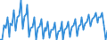 Konjunkturindikator: Umsatzvolumen / Statistische Systematik der Wirtschaftszweige in der Europäischen Gemeinschaft (NACE Rev. 2): Dienstleistungen gemäss Konjunkturstatistik-Verordnung (ohne Abschnitt G) / Saisonbereinigung: Unbereinigte Daten (d.h. weder saisonbereinigte noch kalenderbereinigte Daten) / Maßeinheit: Index, 2015=100 / Geopolitische Meldeeinheit: Tschechien