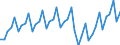 Konjunkturindikator: Umsatzvolumen / Statistische Systematik der Wirtschaftszweige in der Europäischen Gemeinschaft (NACE Rev. 2): Dienstleistungen gemäss Konjunkturstatistik-Verordnung (ohne Abschnitt G) / Saisonbereinigung: Kalenderbereinigte Daten, nicht saisonbereinigte Daten / Maßeinheit: Index, 2015=100 / Geopolitische Meldeeinheit: Deutschland