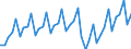 Konjunkturindikator: Umsatzvolumen / Statistische Systematik der Wirtschaftszweige in der Europäischen Gemeinschaft (NACE Rev. 2): Wirtschaftliche Dienstleistungen für Unternehmen (ohne Handel und Erbringung von Finanz- und Versicherungsdienstleistungen) / Saisonbereinigung: Unbereinigte Daten (d.h. weder saisonbereinigte noch kalenderbereinigte Daten) / Maßeinheit: Index, 2015=100 / Geopolitische Meldeeinheit: Deutschland