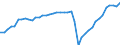 Business trend indicator: Volume of sales / Statistical classification of economic activities in the European Community (NACE Rev. 2): Services of the business economy (except trade and financial and insurance activities) / Seasonal adjustment: Seasonally and calendar adjusted data / Unit of measure: Index, 2015=100 / Geopolitical entity (reporting): Germany