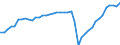 Konjunkturindikator: Umsatzvolumen / Statistische Systematik der Wirtschaftszweige in der Europäischen Gemeinschaft (NACE Rev. 2): Wirtschaftliche Dienstleistungen für Unternehmen (ohne Handel und Erbringung von Finanz- und Versicherungsdienstleistungen) / Saisonbereinigung: Saison- und kalenderbereinigte Daten / Maßeinheit: Index, 2015=100 / Geopolitische Meldeeinheit: Deutschland