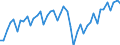 Konjunkturindikator: Umsatzvolumen / Statistische Systematik der Wirtschaftszweige in der Europäischen Gemeinschaft (NACE Rev. 2): Verkehr und Lagerei / Saisonbereinigung: Unbereinigte Daten (d.h. weder saisonbereinigte noch kalenderbereinigte Daten) / Maßeinheit: Index, 2021=100 / Geopolitische Meldeeinheit: Deutschland