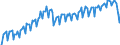 Konjunkturindikator: Umsatzvolumen / Statistische Systematik der Wirtschaftszweige in der Europäischen Gemeinschaft (NACE Rev. 2): Verkehr und Lagerei / Saisonbereinigung: Unbereinigte Daten (d.h. weder saisonbereinigte noch kalenderbereinigte Daten) / Maßeinheit: Index, 2015=100 / Geopolitische Meldeeinheit: Tschechien