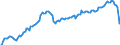 Business trend indicator: Volume of sales / Statistical classification of economic activities in the European Community (NACE Rev. 2): Transportation and storage / Seasonal adjustment: Seasonally and calendar adjusted data / Unit of measure: Index, 2015=100 / Geopolitical entity (reporting): Czechia