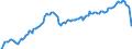 Konjunkturindikator: Umsatzvolumen / Statistische Systematik der Wirtschaftszweige in der Europäischen Gemeinschaft (NACE Rev. 2): Verkehr und Lagerei / Saisonbereinigung: Saison- und kalenderbereinigte Daten / Maßeinheit: Index, 2015=100 / Geopolitische Meldeeinheit: Tschechien