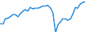 Konjunkturindikator: Umsatzvolumen / Statistische Systematik der Wirtschaftszweige in der Europäischen Gemeinschaft (NACE Rev. 2): Verkehr und Lagerei / Saisonbereinigung: Saison- und kalenderbereinigte Daten / Maßeinheit: Index, 2015=100 / Geopolitische Meldeeinheit: Deutschland