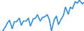 Business trend indicator: Volume of sales / Statistical classification of economic activities in the European Community (NACE Rev. 2): Land transport and transport via pipelines / Seasonal adjustment: Unadjusted data (i.e. neither seasonally adjusted nor calendar adjusted data) / Unit of measure: Index, 2021=100 / Geopolitical entity (reporting): Germany