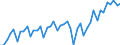 Konjunkturindikator: Umsatzvolumen / Statistische Systematik der Wirtschaftszweige in der Europäischen Gemeinschaft (NACE Rev. 2): Landverkehr und Transport in Rohrfernleitungen / Saisonbereinigung: Unbereinigte Daten (d.h. weder saisonbereinigte noch kalenderbereinigte Daten) / Maßeinheit: Index, 2021=100 / Geopolitische Meldeeinheit: Deutschland