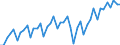 Business trend indicator: Volume of sales / Statistical classification of economic activities in the European Community (NACE Rev. 2): Land transport and transport via pipelines / Seasonal adjustment: Calendar adjusted data, not seasonally adjusted data / Unit of measure: Index, 2021=100 / Geopolitical entity (reporting): Germany