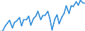 Konjunkturindikator: Umsatzvolumen / Statistische Systematik der Wirtschaftszweige in der Europäischen Gemeinschaft (NACE Rev. 2): Landverkehr und Transport in Rohrfernleitungen / Saisonbereinigung: Kalenderbereinigte Daten, nicht saisonbereinigte Daten / Maßeinheit: Index, 2021=100 / Geopolitische Meldeeinheit: Deutschland