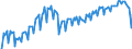 Business trend indicator: Volume of sales / Statistical classification of economic activities in the European Community (NACE Rev. 2): Land transport and transport via pipelines / Seasonal adjustment: Calendar adjusted data, not seasonally adjusted data / Unit of measure: Index, 2015=100 / Geopolitical entity (reporting): Czechia