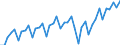 Business trend indicator: Volume of sales / Statistical classification of economic activities in the European Community (NACE Rev. 2): Land transport and transport via pipelines / Seasonal adjustment: Calendar adjusted data, not seasonally adjusted data / Unit of measure: Index, 2015=100 / Geopolitical entity (reporting): Germany