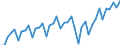 Konjunkturindikator: Umsatzvolumen / Statistische Systematik der Wirtschaftszweige in der Europäischen Gemeinschaft (NACE Rev. 2): Landverkehr und Transport in Rohrfernleitungen / Saisonbereinigung: Kalenderbereinigte Daten, nicht saisonbereinigte Daten / Maßeinheit: Index, 2015=100 / Geopolitische Meldeeinheit: Deutschland