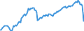Business trend indicator: Volume of sales / Statistical classification of economic activities in the European Community (NACE Rev. 2): Land transport and transport via pipelines / Seasonal adjustment: Seasonally and calendar adjusted data / Unit of measure: Index, 2015=100 / Geopolitical entity (reporting): Czechia
