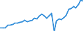 Konjunkturindikator: Umsatzvolumen / Statistische Systematik der Wirtschaftszweige in der Europäischen Gemeinschaft (NACE Rev. 2): Landverkehr und Transport in Rohrfernleitungen / Saisonbereinigung: Saison- und kalenderbereinigte Daten / Maßeinheit: Index, 2015=100 / Geopolitische Meldeeinheit: Deutschland