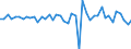 Business trend indicator: Volume of sales / Statistical classification of economic activities in the European Community (NACE Rev. 2): Land transport and transport via pipelines / Seasonal adjustment: Seasonally and calendar adjusted data / Unit of measure: Percentage change on previous period / Geopolitical entity (reporting): Germany
