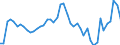 Konjunkturindikator: Umsatzvolumen / Statistische Systematik der Wirtschaftszweige in der Europäischen Gemeinschaft (NACE Rev. 2): Schifffahrt / Saisonbereinigung: Unbereinigte Daten (d.h. weder saisonbereinigte noch kalenderbereinigte Daten) / Maßeinheit: Index, 2021=100 / Geopolitische Meldeeinheit: Deutschland