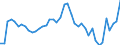 Konjunkturindikator: Umsatzvolumen / Statistische Systematik der Wirtschaftszweige in der Europäischen Gemeinschaft (NACE Rev. 2): Schifffahrt / Saisonbereinigung: Unbereinigte Daten (d.h. weder saisonbereinigte noch kalenderbereinigte Daten) / Maßeinheit: Index, 2015=100 / Geopolitische Meldeeinheit: Deutschland