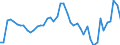 Konjunkturindikator: Umsatzvolumen / Statistische Systematik der Wirtschaftszweige in der Europäischen Gemeinschaft (NACE Rev. 2): Schifffahrt / Saisonbereinigung: Kalenderbereinigte Daten, nicht saisonbereinigte Daten / Maßeinheit: Index, 2021=100 / Geopolitische Meldeeinheit: Deutschland