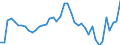 Konjunkturindikator: Umsatzvolumen / Statistische Systematik der Wirtschaftszweige in der Europäischen Gemeinschaft (NACE Rev. 2): Schifffahrt / Saisonbereinigung: Kalenderbereinigte Daten, nicht saisonbereinigte Daten / Maßeinheit: Index, 2015=100 / Geopolitische Meldeeinheit: Deutschland