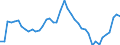 Konjunkturindikator: Umsatzvolumen / Statistische Systematik der Wirtschaftszweige in der Europäischen Gemeinschaft (NACE Rev. 2): Schifffahrt / Saisonbereinigung: Saison- und kalenderbereinigte Daten / Maßeinheit: Index, 2015=100 / Geopolitische Meldeeinheit: Deutschland