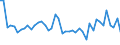 Konjunkturindikator: Umsatzvolumen / Statistische Systematik der Wirtschaftszweige in der Europäischen Gemeinschaft (NACE Rev. 2): Schifffahrt / Saisonbereinigung: Saison- und kalenderbereinigte Daten / Maßeinheit: Veränderung in Prozent gegenüber der Vorperiode / Geopolitische Meldeeinheit: Deutschland