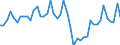 Konjunkturindikator: Umsatzvolumen / Statistische Systematik der Wirtschaftszweige in der Europäischen Gemeinschaft (NACE Rev. 2): Luftfahrt / Saisonbereinigung: Unbereinigte Daten (d.h. weder saisonbereinigte noch kalenderbereinigte Daten) / Maßeinheit: Index, 2021=100 / Geopolitische Meldeeinheit: Deutschland