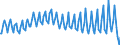 Konjunkturindikator: Umsatzvolumen / Statistische Systematik der Wirtschaftszweige in der Europäischen Gemeinschaft (NACE Rev. 2): Luftfahrt / Saisonbereinigung: Unbereinigte Daten (d.h. weder saisonbereinigte noch kalenderbereinigte Daten) / Maßeinheit: Index, 2015=100 / Geopolitische Meldeeinheit: Tschechien