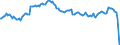 Business trend indicator: Volume of sales / Statistical classification of economic activities in the European Community (NACE Rev. 2): Air transport / Seasonal adjustment: Seasonally and calendar adjusted data / Unit of measure: Index, 2015=100 / Geopolitical entity (reporting): Czechia