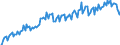 Business trend indicator: Volume of sales / Statistical classification of economic activities in the European Community (NACE Rev. 2): Warehousing and support activities for transportation / Seasonal adjustment: Unadjusted data (i.e. neither seasonally adjusted nor calendar adjusted data) / Unit of measure: Index, 2015=100 / Geopolitical entity (reporting): Czechia