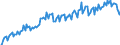 Konjunkturindikator: Umsatzvolumen / Statistische Systematik der Wirtschaftszweige in der Europäischen Gemeinschaft (NACE Rev. 2): Lagerei sowie Erbringung von sonstigen Dienstleistungen für den Verkehr / Saisonbereinigung: Unbereinigte Daten (d.h. weder saisonbereinigte noch kalenderbereinigte Daten) / Maßeinheit: Index, 2015=100 / Geopolitische Meldeeinheit: Tschechien