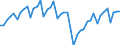 Konjunkturindikator: Umsatzvolumen / Statistische Systematik der Wirtschaftszweige in der Europäischen Gemeinschaft (NACE Rev. 2): Lagerei sowie Erbringung von sonstigen Dienstleistungen für den Verkehr / Saisonbereinigung: Kalenderbereinigte Daten, nicht saisonbereinigte Daten / Maßeinheit: Index, 2021=100 / Geopolitische Meldeeinheit: Deutschland