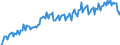 Konjunkturindikator: Umsatzvolumen / Statistische Systematik der Wirtschaftszweige in der Europäischen Gemeinschaft (NACE Rev. 2): Lagerei sowie Erbringung von sonstigen Dienstleistungen für den Verkehr / Saisonbereinigung: Kalenderbereinigte Daten, nicht saisonbereinigte Daten / Maßeinheit: Index, 2015=100 / Geopolitische Meldeeinheit: Tschechien