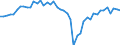 Konjunkturindikator: Umsatzvolumen / Statistische Systematik der Wirtschaftszweige in der Europäischen Gemeinschaft (NACE Rev. 2): Lagerei sowie Erbringung von sonstigen Dienstleistungen für den Verkehr / Saisonbereinigung: Saison- und kalenderbereinigte Daten / Maßeinheit: Index, 2021=100 / Geopolitische Meldeeinheit: Deutschland