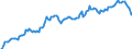 Konjunkturindikator: Umsatzvolumen / Statistische Systematik der Wirtschaftszweige in der Europäischen Gemeinschaft (NACE Rev. 2): Lagerei sowie Erbringung von sonstigen Dienstleistungen für den Verkehr / Saisonbereinigung: Saison- und kalenderbereinigte Daten / Maßeinheit: Index, 2015=100 / Geopolitische Meldeeinheit: Tschechien