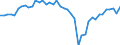 Business trend indicator: Volume of sales / Statistical classification of economic activities in the European Community (NACE Rev. 2): Warehousing and support activities for transportation / Seasonal adjustment: Seasonally and calendar adjusted data / Unit of measure: Index, 2015=100 / Geopolitical entity (reporting): Germany