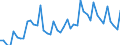 Konjunkturindikator: Umsatzvolumen / Statistische Systematik der Wirtschaftszweige in der Europäischen Gemeinschaft (NACE Rev. 2): Post-, Kurier- und Expressdienste / Saisonbereinigung: Unbereinigte Daten (d.h. weder saisonbereinigte noch kalenderbereinigte Daten) / Maßeinheit: Index, 2021=100 / Geopolitische Meldeeinheit: Deutschland