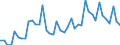 Konjunkturindikator: Umsatzvolumen / Statistische Systematik der Wirtschaftszweige in der Europäischen Gemeinschaft (NACE Rev. 2): Post-, Kurier- und Expressdienste / Saisonbereinigung: Unbereinigte Daten (d.h. weder saisonbereinigte noch kalenderbereinigte Daten) / Maßeinheit: Index, 2015=100 / Geopolitische Meldeeinheit: Deutschland