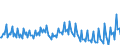 Konjunkturindikator: Umsatzvolumen / Statistische Systematik der Wirtschaftszweige in der Europäischen Gemeinschaft (NACE Rev. 2): Post-, Kurier- und Expressdienste / Saisonbereinigung: Kalenderbereinigte Daten, nicht saisonbereinigte Daten / Maßeinheit: Index, 2015=100 / Geopolitische Meldeeinheit: Tschechien