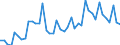 Konjunkturindikator: Umsatzvolumen / Statistische Systematik der Wirtschaftszweige in der Europäischen Gemeinschaft (NACE Rev. 2): Post-, Kurier- und Expressdienste / Saisonbereinigung: Kalenderbereinigte Daten, nicht saisonbereinigte Daten / Maßeinheit: Index, 2015=100 / Geopolitische Meldeeinheit: Deutschland