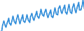 Konjunkturindikator: Umsatzvolumen / Statistische Systematik der Wirtschaftszweige in der Europäischen Gemeinschaft (NACE Rev. 2): Gastgewerbe/Beherbergung und Gastronomie / Saisonbereinigung: Unbereinigte Daten (d.h. weder saisonbereinigte noch kalenderbereinigte Daten) / Maßeinheit: Index, 2015=100 / Geopolitische Meldeeinheit: Frankreich