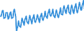 Konjunkturindikator: Umsatzvolumen / Statistische Systematik der Wirtschaftszweige in der Europäischen Gemeinschaft (NACE Rev. 2): Gastgewerbe/Beherbergung und Gastronomie / Saisonbereinigung: Unbereinigte Daten (d.h. weder saisonbereinigte noch kalenderbereinigte Daten) / Maßeinheit: Index, 2010=100 / Geopolitische Meldeeinheit: Frankreich