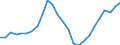 Konjunkturindikator: Beschäftigten / Statistische Systematik der Wirtschaftszweige in der Europäischen Gemeinschaft (NACE Rev. 2): Handel; Instandhaltung und Reparatur von Kraftfahrzeugen / Saisonbereinigung: Unbereinigte Daten (d.h. weder saisonbereinigte noch kalenderbereinigte Daten) / Maßeinheit: Index, 2021=100 / Geopolitische Meldeeinheit: Slowenien