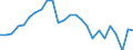 Konjunkturindikator: Beschäftigten / Statistische Systematik der Wirtschaftszweige in der Europäischen Gemeinschaft (NACE Rev. 2): Handel; Instandhaltung und Reparatur von Kraftfahrzeugen / Saisonbereinigung: Unbereinigte Daten (d.h. weder saisonbereinigte noch kalenderbereinigte Daten) / Maßeinheit: Index, 2021=100 / Geopolitische Meldeeinheit: Finnland